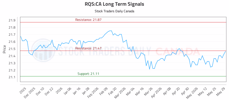 Stock Chart for RQS:CA