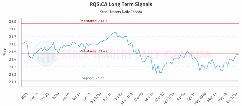 Stock Chart for RQS:CA