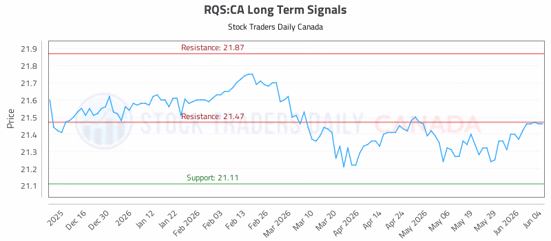 Stock Chart for RQS:CA