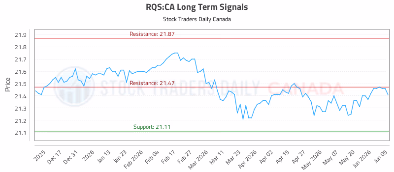 Stock Chart for RQS:CA