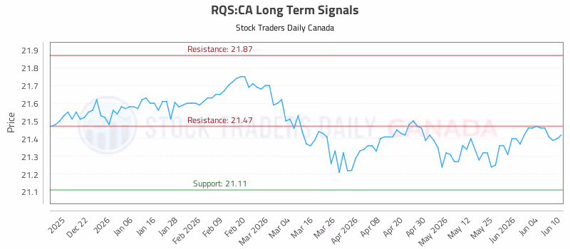 Stock Chart for RQS:CA