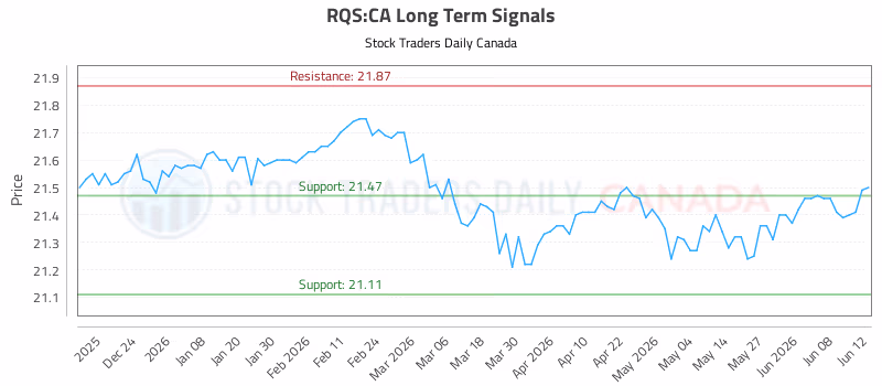 Stock Chart for RQS:CA