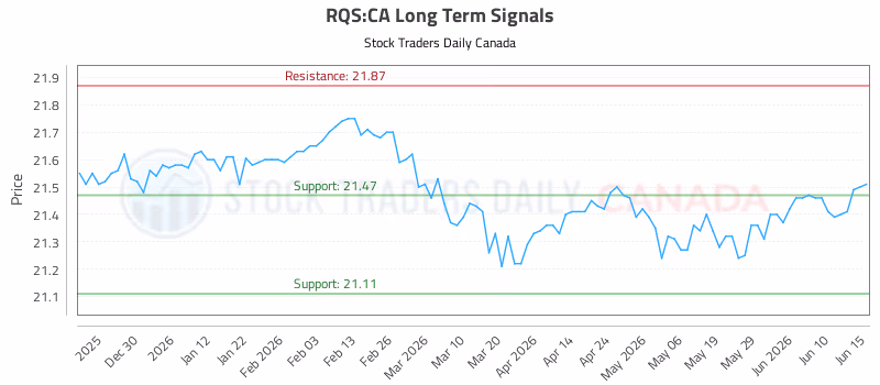 Stock Chart for RQS:CA