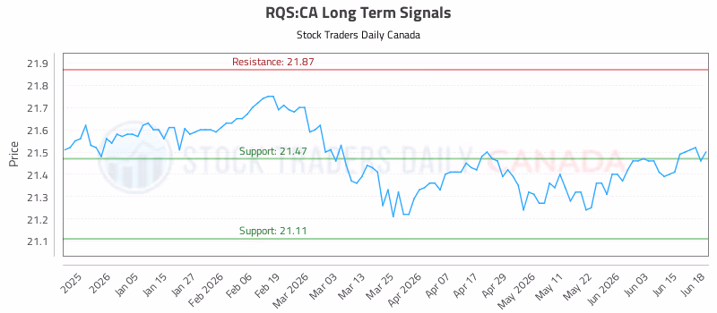 Stock Chart for RQS:CA