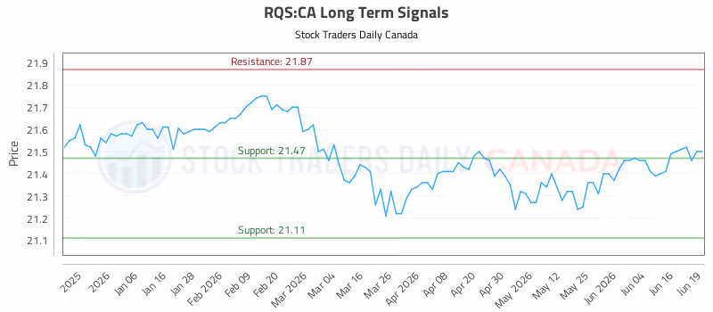 Stock Chart for RQS:CA
