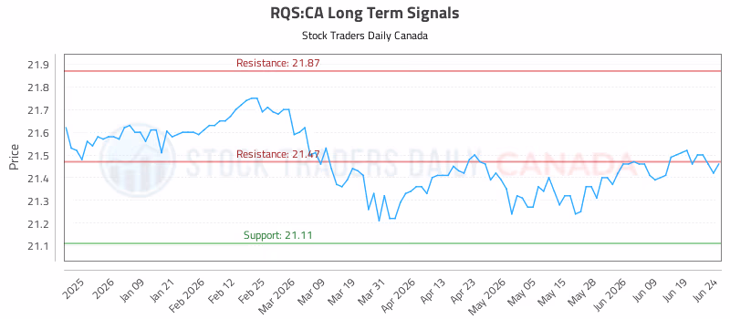 Stock Chart for RQS:CA