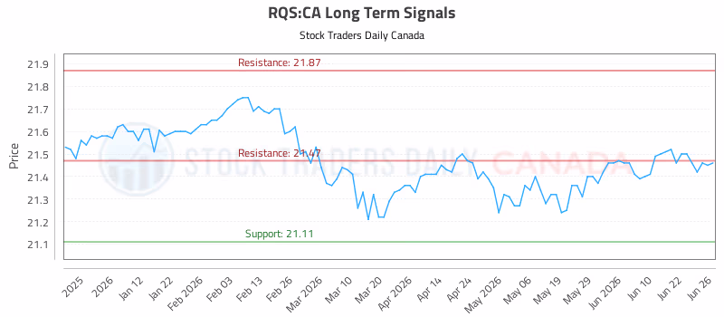 Stock Chart for RQS:CA