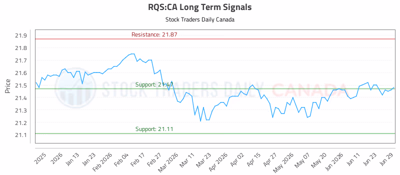 Stock Chart for RQS:CA
