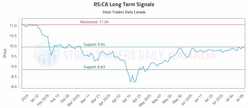 Stock Chart for RS:CA