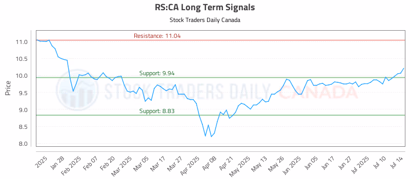 Stock Chart for RS:CA