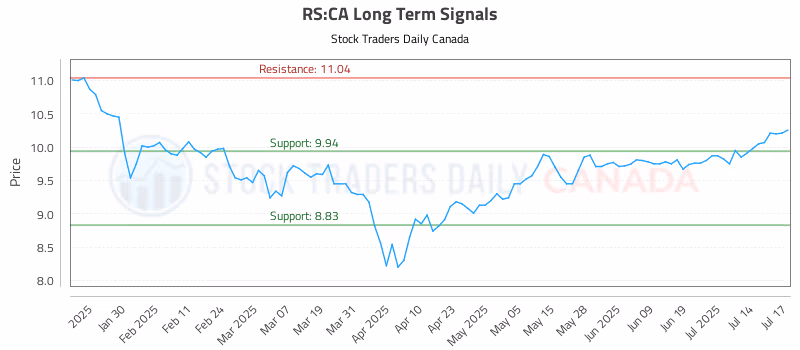 Stock Chart for RS:CA