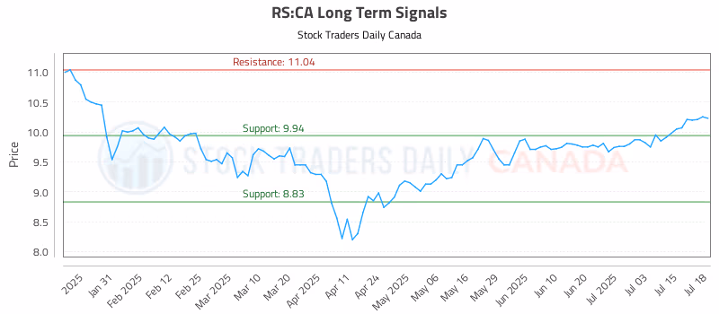 Stock Chart for RS:CA