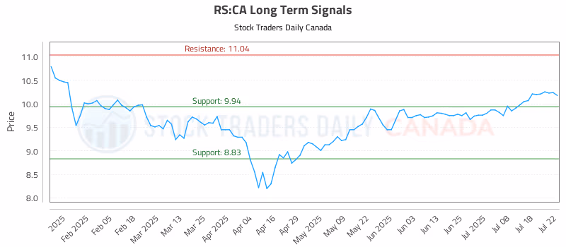 Stock Chart for RS:CA