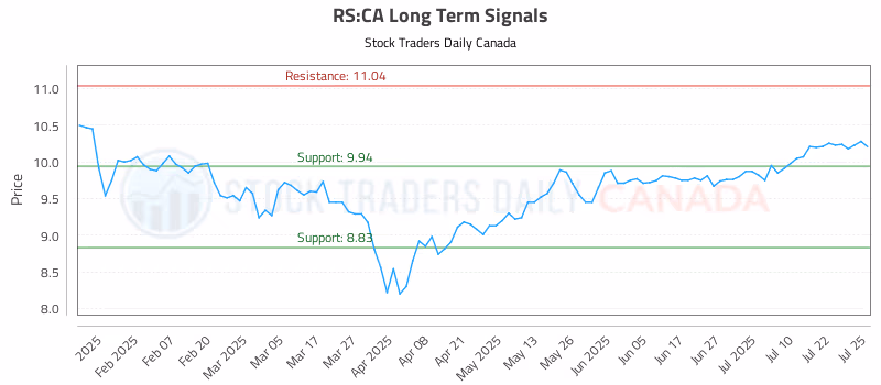 Stock Chart for RS:CA