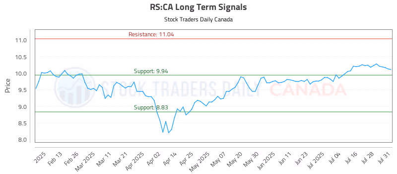 Stock Chart for RS:CA