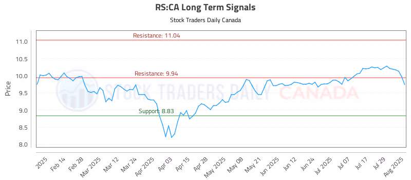 Stock Chart for RS:CA