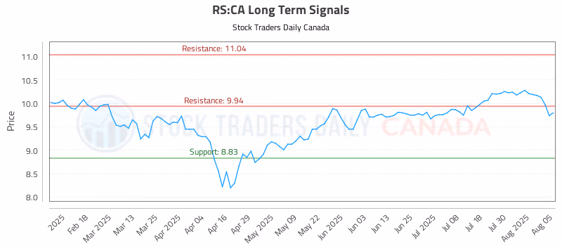 Stock Chart for RS:CA
