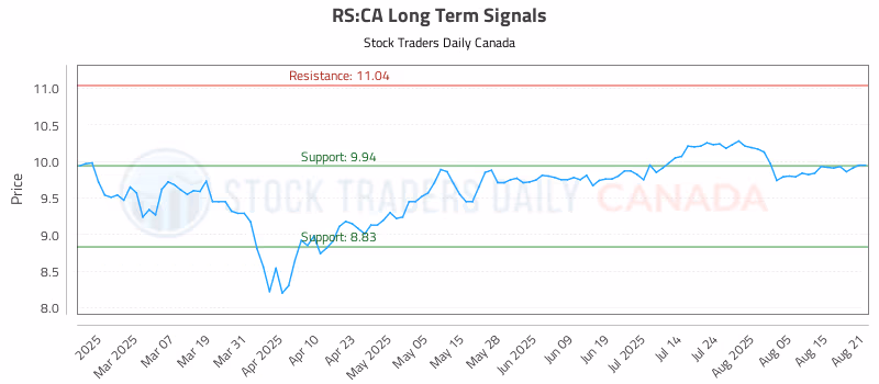 Stock Chart for RS:CA