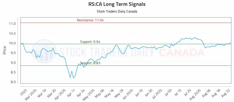 Stock Chart for RS:CA
