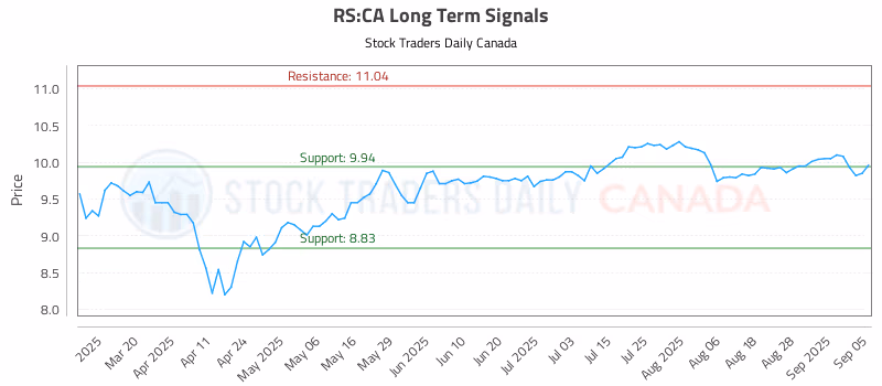 Stock Chart for RS:CA