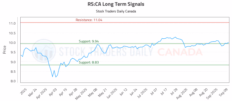 Stock Chart for RS:CA