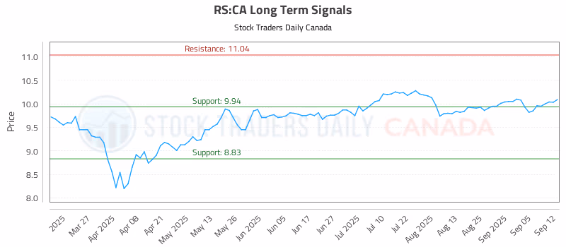 Stock Chart for RS:CA