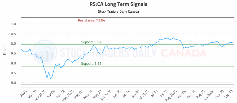 Stock Chart for RS:CA