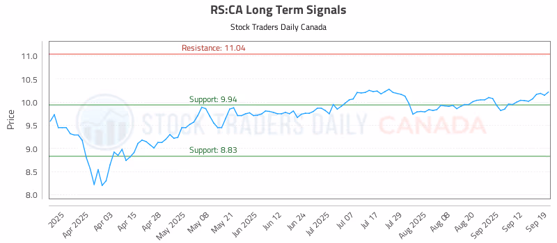 Stock Chart for RS:CA