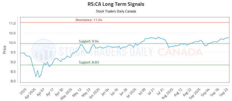 Stock Chart for RS:CA