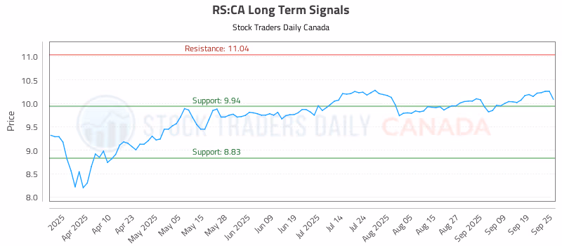 Stock Chart for RS:CA