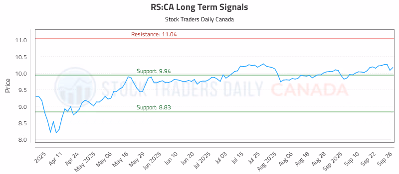 Stock Chart for RS:CA