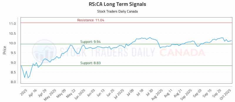 Stock Chart for RS:CA