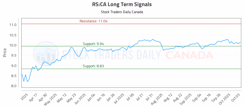 Stock Chart for RS:CA