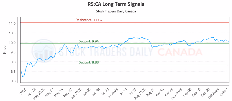 Stock Chart for RS:CA