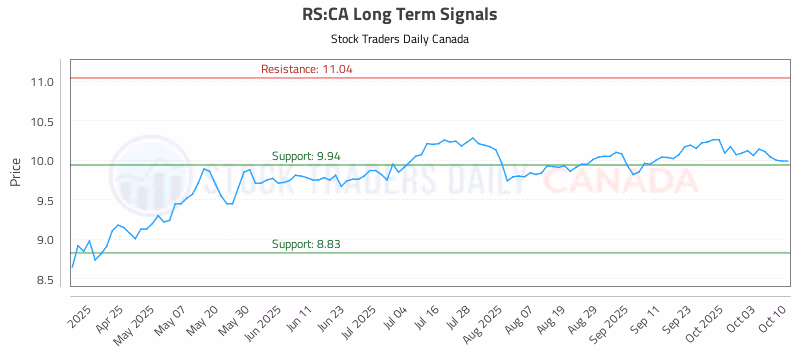 Stock Chart for RS:CA