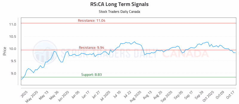 Stock Chart for RS:CA