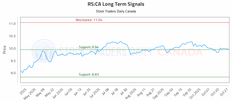 Stock Chart for RS:CA