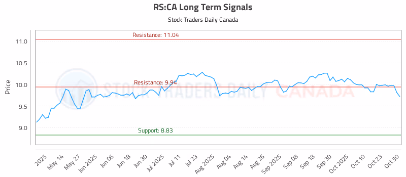 Stock Chart for RS:CA