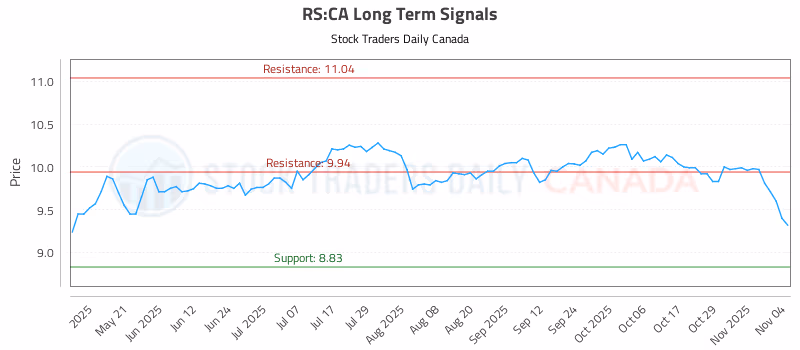 Stock Chart for RS:CA