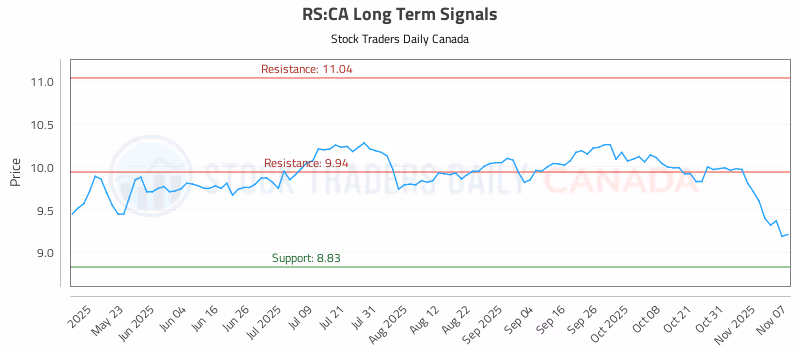 Stock Chart for RS:CA