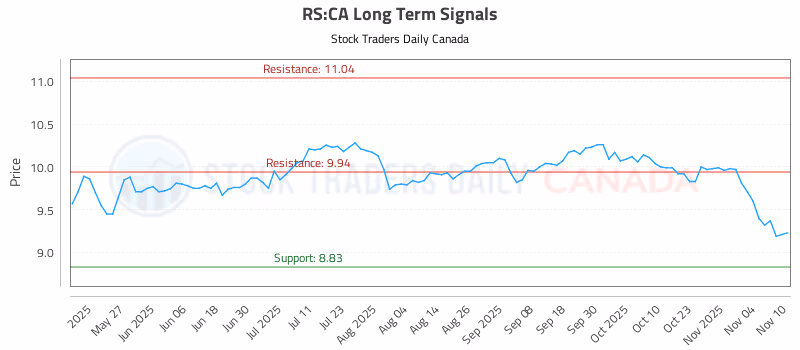 Stock Chart for RS:CA