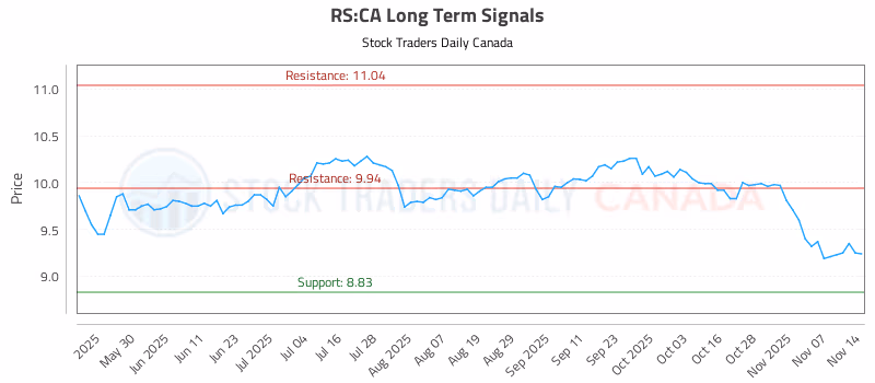 Stock Chart for RS:CA