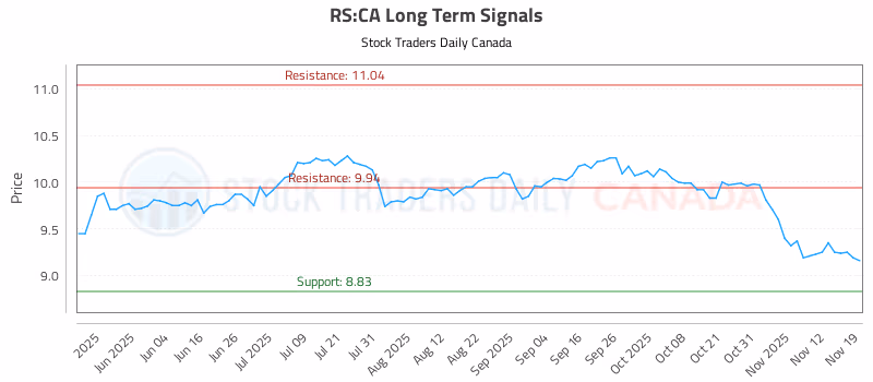 Stock Chart for RS:CA