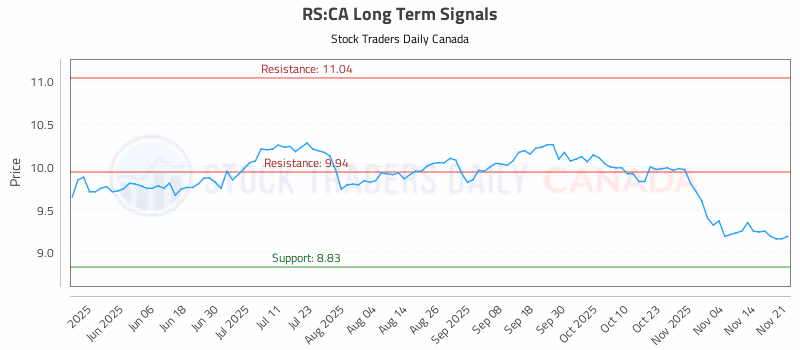 Stock Chart for RS:CA