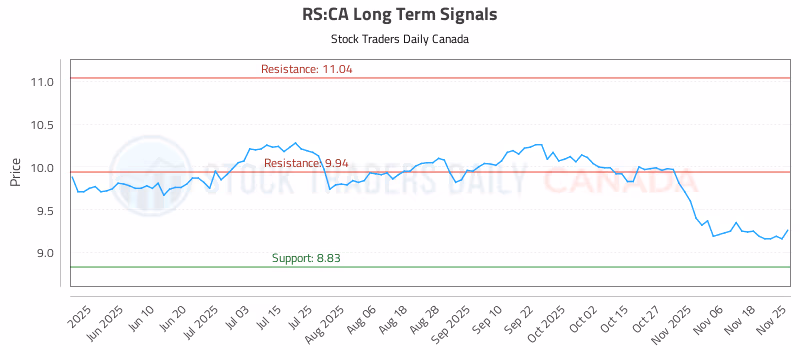Stock Chart for RS:CA