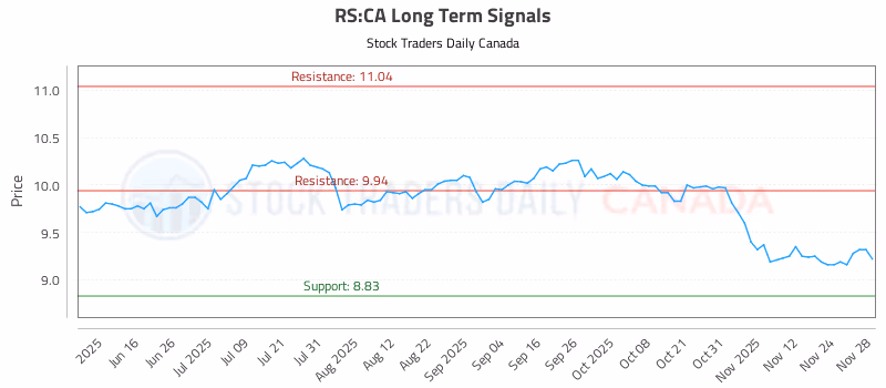 Stock Chart for RS:CA