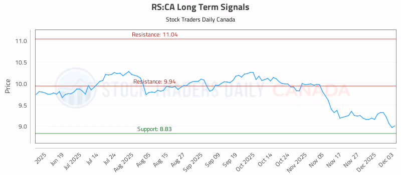 Stock Chart for RS:CA