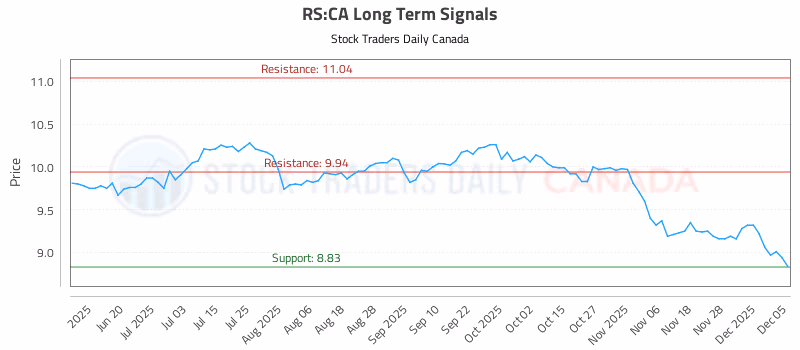Stock Chart for RS:CA