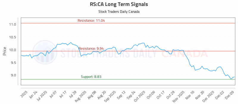 Stock Chart for RS:CA