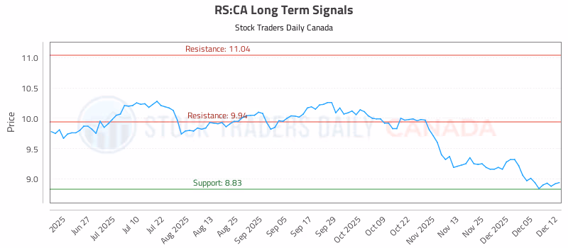 Stock Chart for RS:CA
